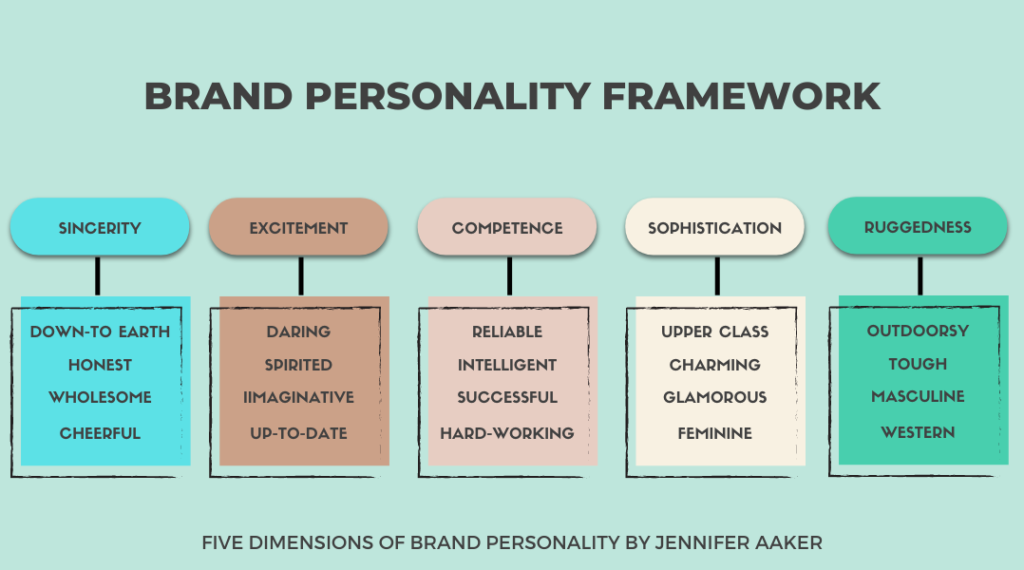 Brand Personality Framework by Jennifer Aaker