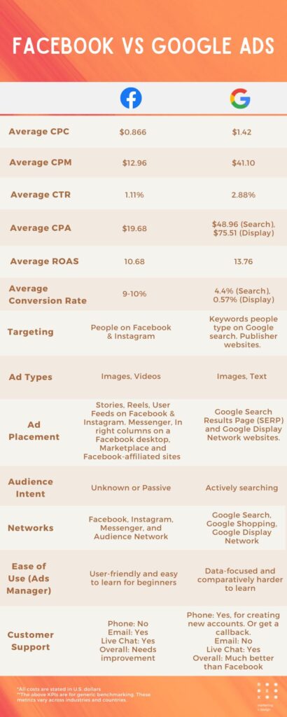 Facebook ads vs Google ads- Which is Better for Your Business