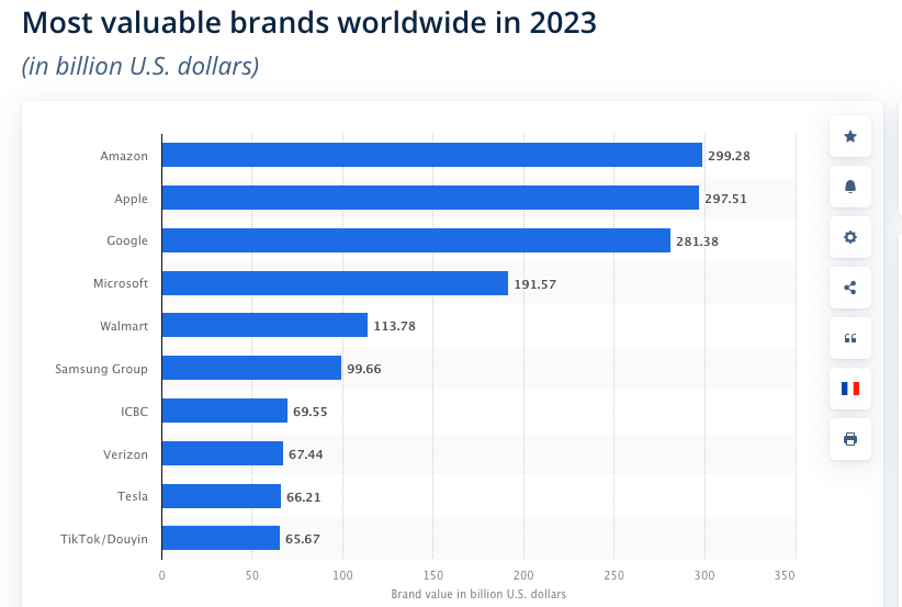 Most valuable brands in the world 2023