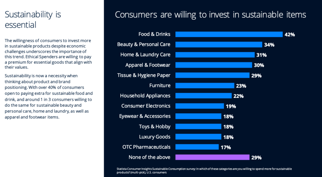 Consumer willingness to invest in sustainable products