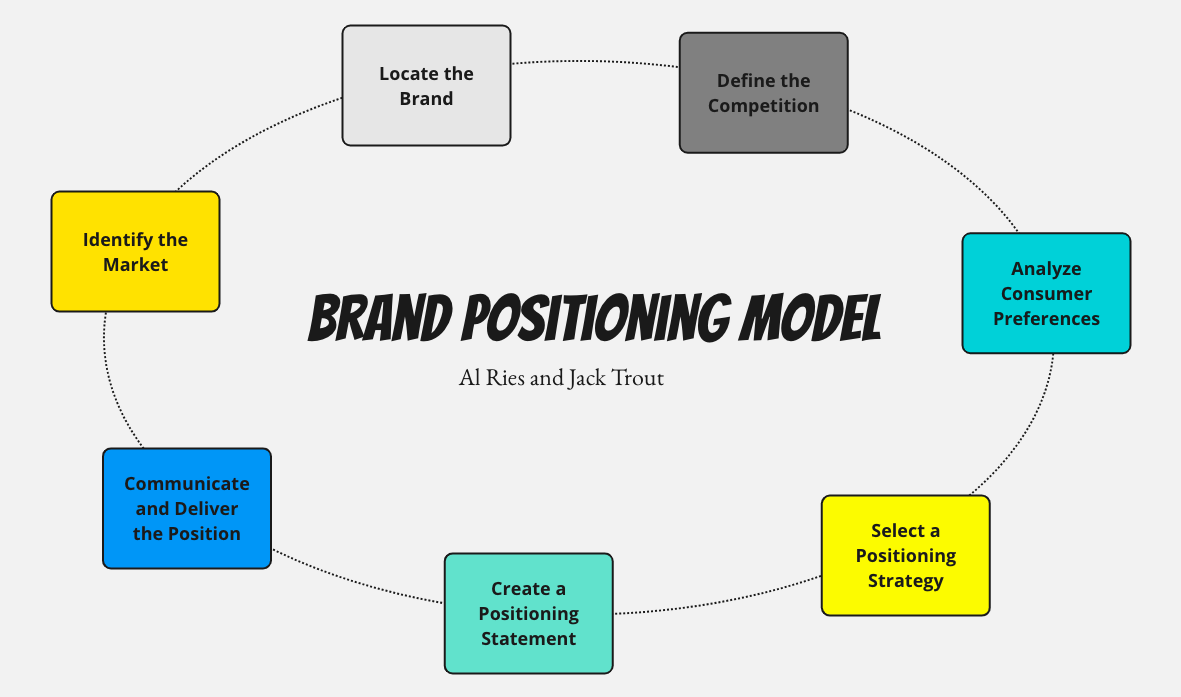 Brand Positioning Model Al Ries and Jack Trout