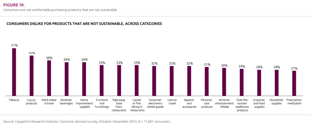 Consumer dislike for un-sustainable-products