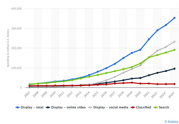 A graph showing digital advertising spend