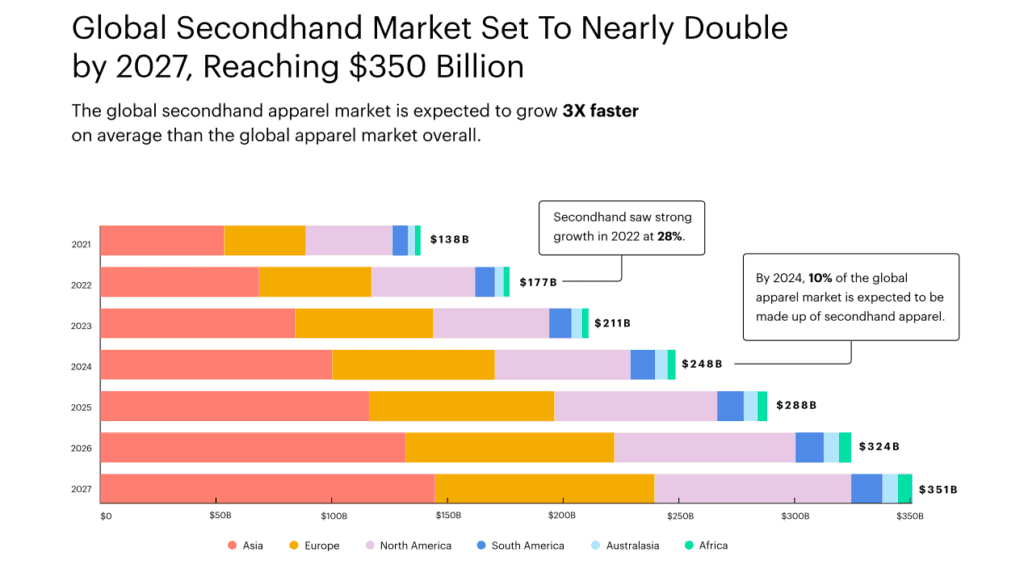 Global second hand market