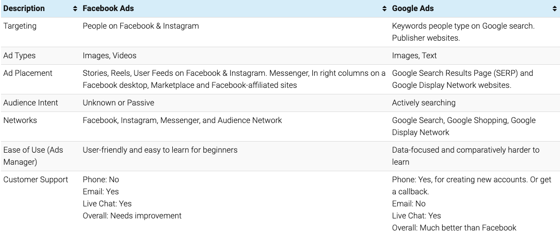 Google Ads vs Facebook Ads-Platform Capabilities