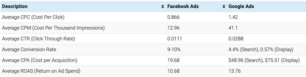 How Facebook ads stack against Google ads