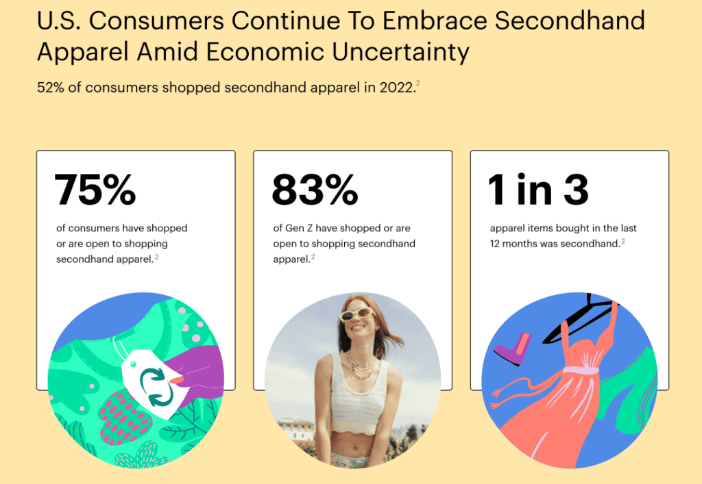 US Consumer preference on second hand goods