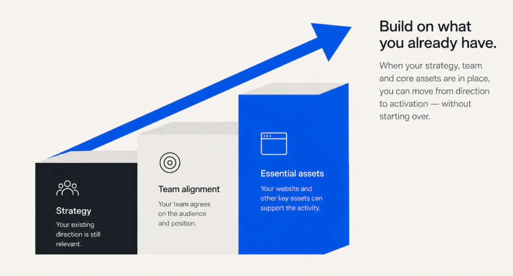 When can you start with brand activation