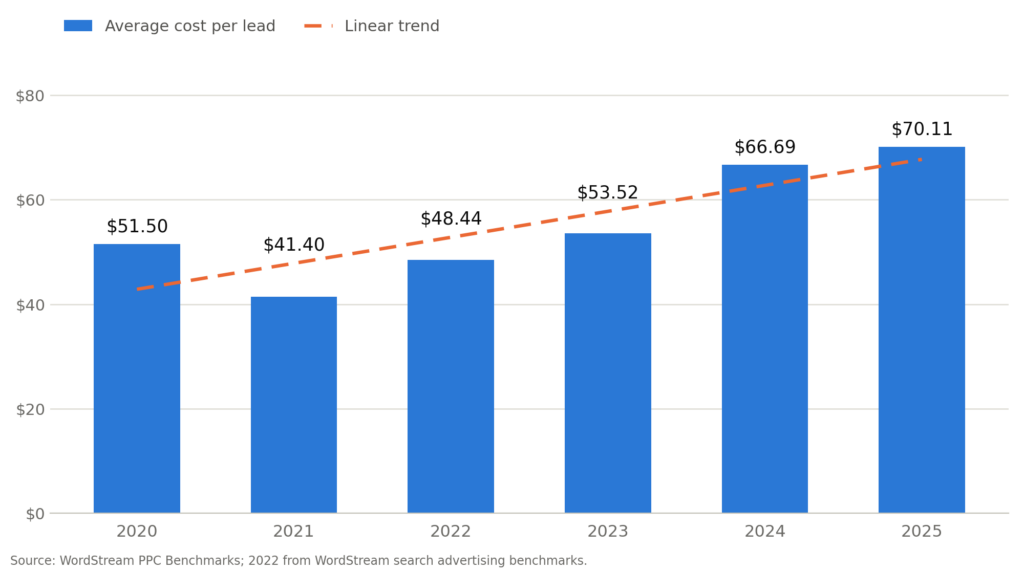 average-ppc-cost-per-lead-2020-2025