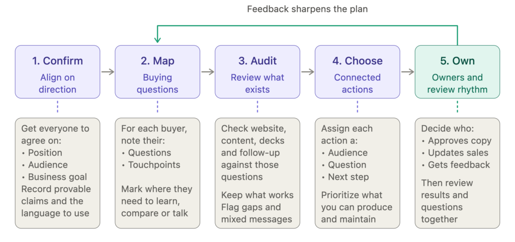b2b activation plan steps with details