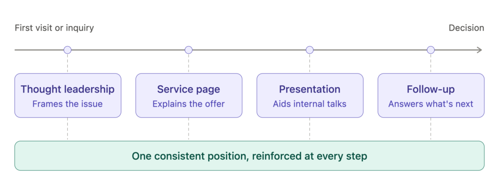 b2b buying journey timeline-old