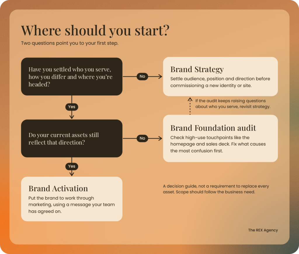 brand foundation vs brand strategy where to start